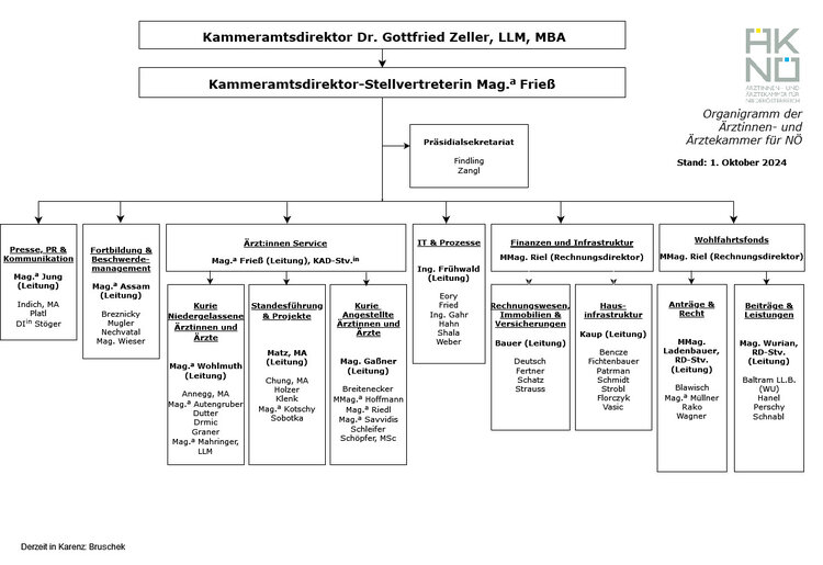 Organigramm der Ärztekammer für Niederösterreich